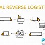 Reverse Logistics Không Bao Gồm Hoạt Động Nào