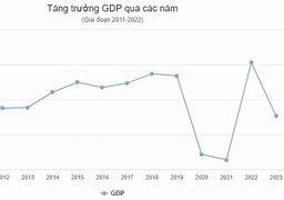 Tổng Gdp Ở Singapore So Với Việt Nam Năm 2023